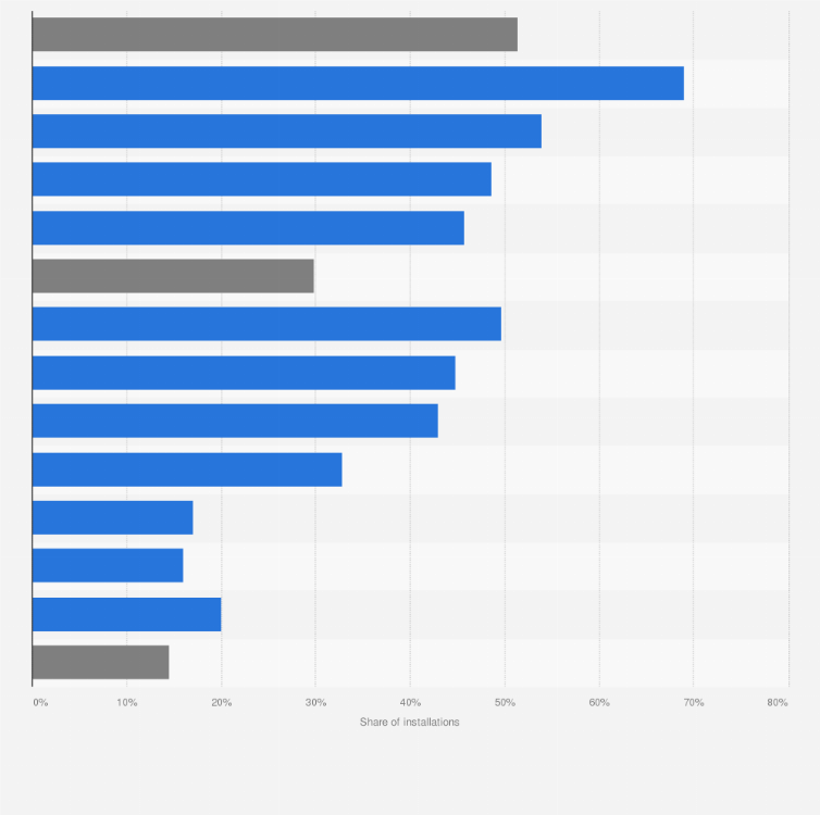 Statistic: LED lighting adoption rate in the United States as of 2018, by application 