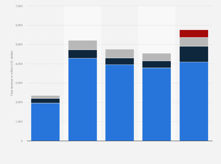 Statistic: Total revenue of Knight-Swift Transportation from 2017 to 2021, by segment (in million U.S. dollars)