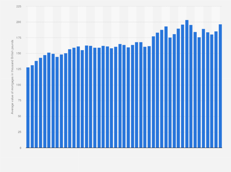 Statistic: Average value of mortgages granted in the United Kingdom (UK) from 1st quarter 2016 to to 3rd quarter 2024 (in 1,000 GBP)