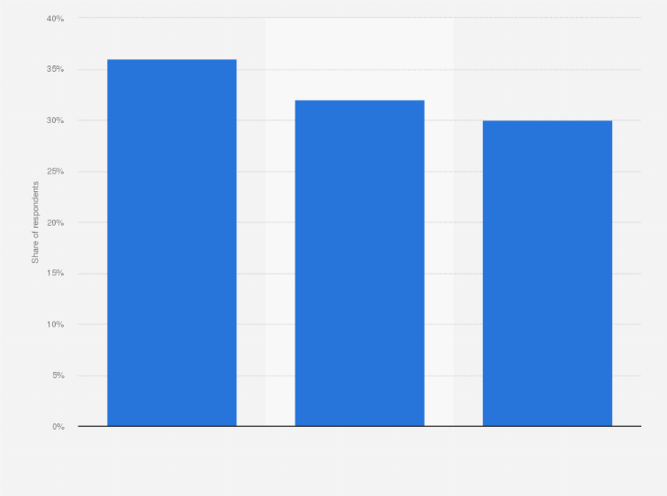 Statistic: Share of average mobile game played in the United Arab Emirates in 2017, by time slot