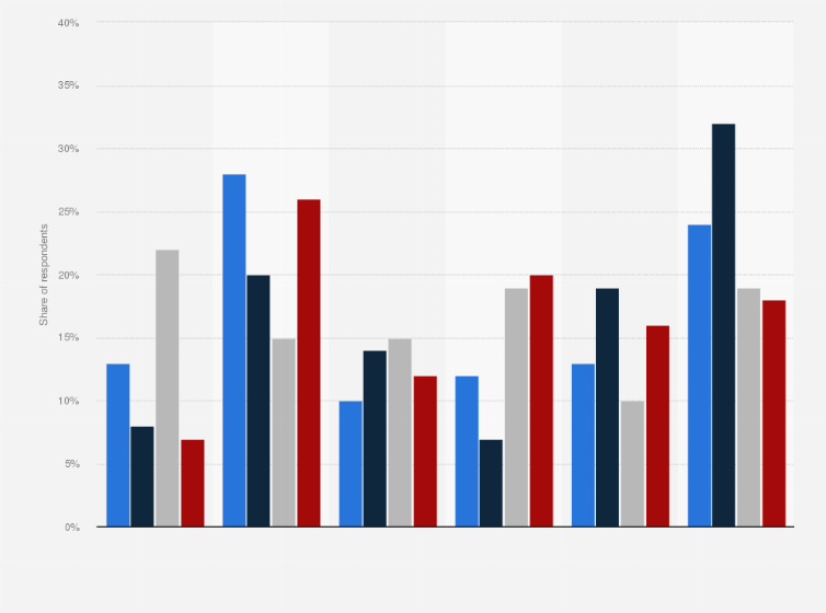 Statistic: Share of people participating in gambling in Great Britain in 2016, by frequency and ethnicity