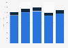 Hyster-Yale Materials Handling's revenue from 2017 to 2021, by segment (in million U.S. dollars)