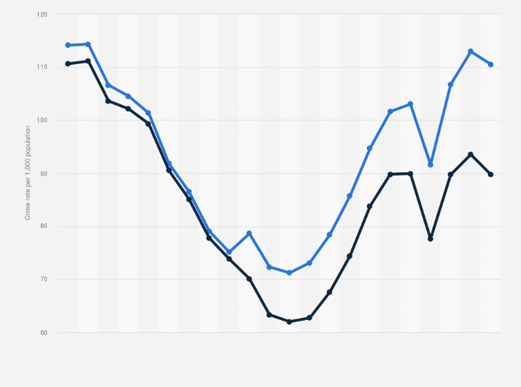 Statistic: Crime rate per 1,000 population in England and Wales from 2002/03 to 2023/24