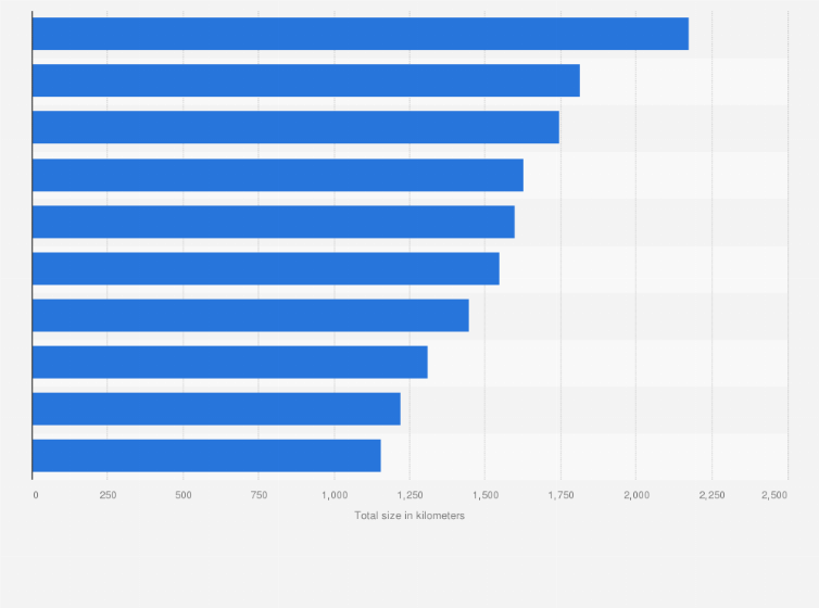 Statistic: The largest rail infrastructure projects worldwide to be launched by 2022, by total size (in kilometers)