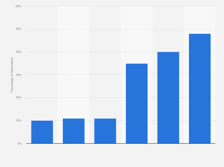 Statistic: What are/have been the biggest barriers to your warehouse robotics implementation?