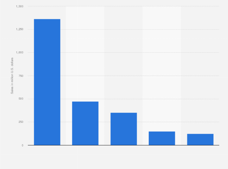 Statistic: Dollar sales of puffed and extruded corn snacks in the United States in 2024, by brand (in million U.S. dollars) 