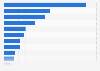Municipal solid waste generation worldwide in 2020, by region (in million metric tons)