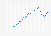 Number of dwellings under construction in Poland from 1st quarter 2014 to 4th quarter 2024 (in 1,000s)