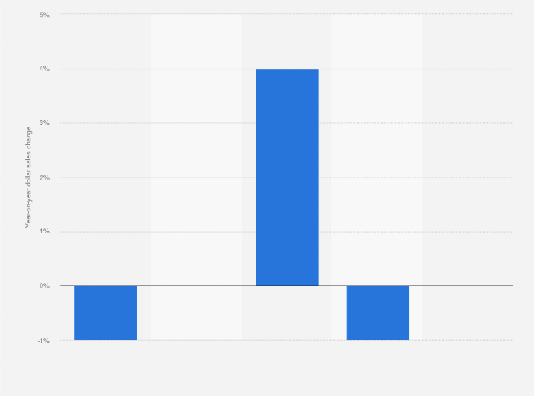Statistic: Year-on-year change in dollar sales of puffed and extruded pork rinds in the United States in 2022, by vendor
