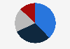 Distribution of municipal solid waste treatment and disposal worldwide in 2020, by method