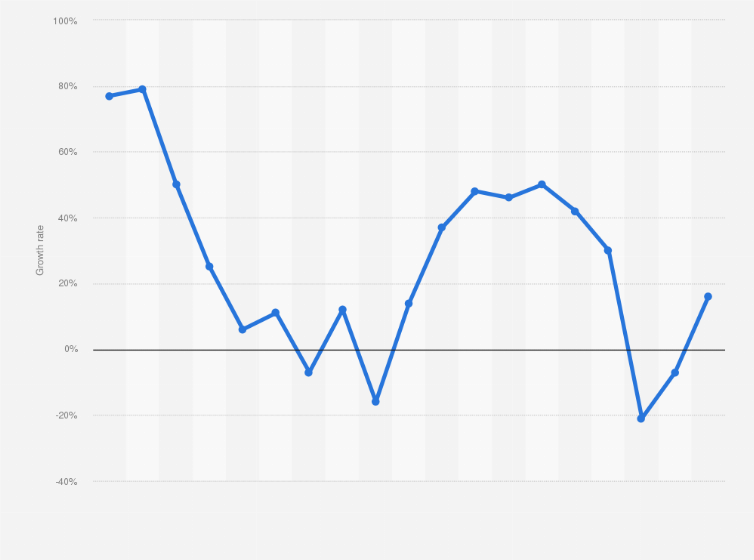 Statistic: Quarterly growth in mobile ad requests in the United States from 2nd quarter 2014 to 4th quarter 2018