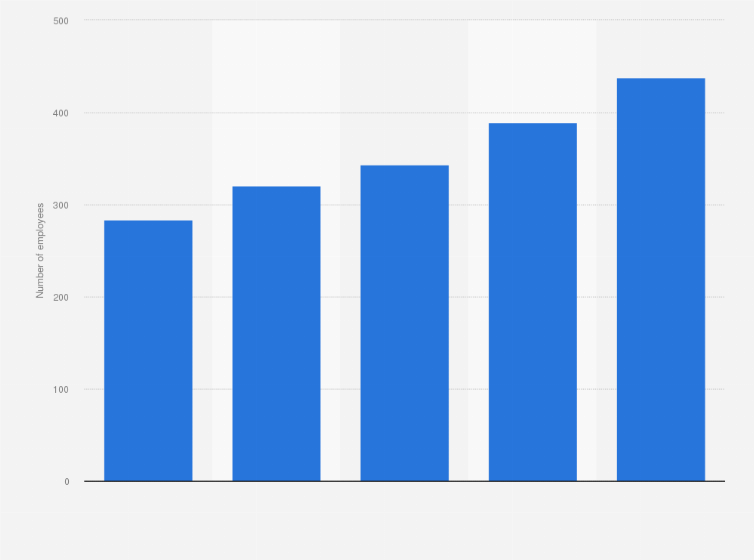 Statistic: Number of employees of Ablynx from 2013 to 2017 