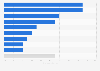 Leading categories in share of retail e-commerce sales in Argentina in 2024
