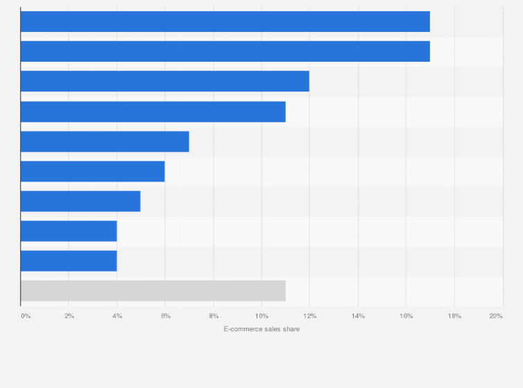 Statistic: Leading categories in share of retail e-commerce sales in Argentina in 2024