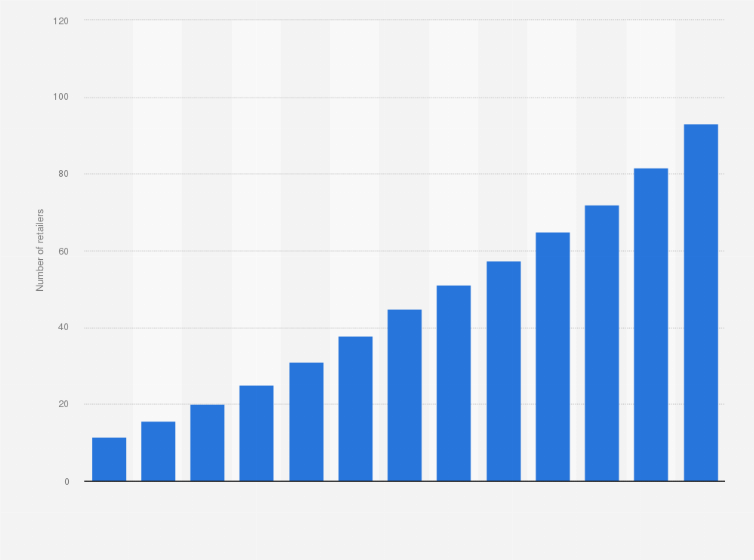 Statistic: Value of e-commerce sales in France from 2006 to 2018 (in billon euros)