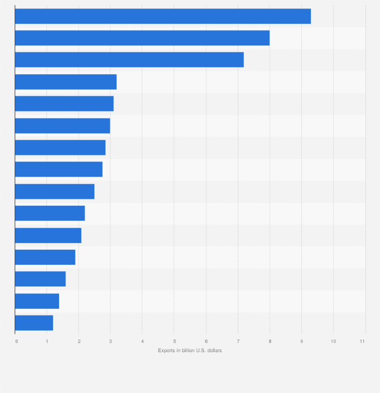 Statistic: Trade value of leading beef exporters worldwide in 2023 (in billion U.S. dollars)*