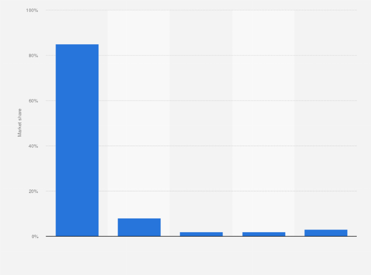 Statistic: Market share of electric quadricycles in Flanders (Belgium) in 2017