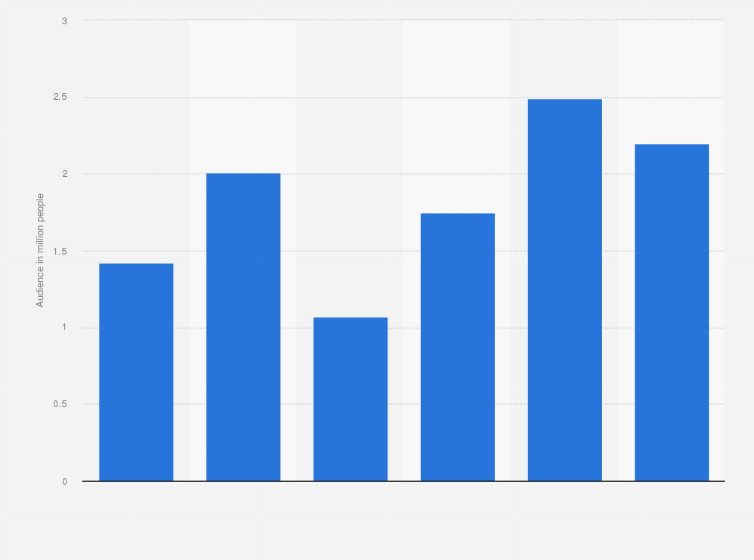 Statistic: Audience number at South Korean SM Entertainment concerts held in Japan from 2014 to 2019 (in millions)*