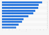 Most popular product categories in mobile commerce in Brazil in 2024