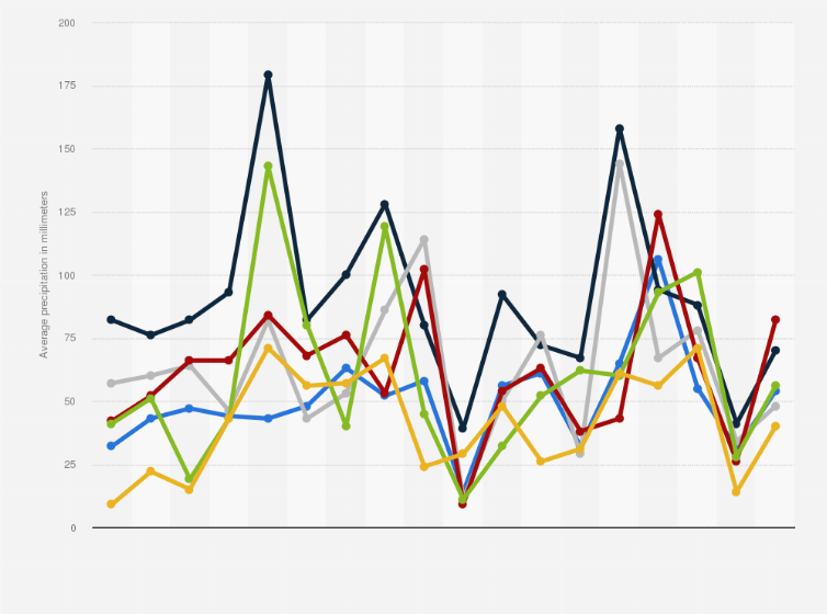 Statistic: Average rainfall in November in Stockholm, Gothenburg, Malmö, Visby, Umeå and Kiruna in Sweden from 2002 to 2019 (in millimeters)