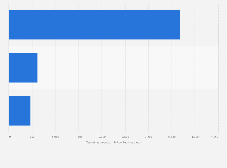 Statistic: Operating revenue of NTT Docomo, Inc. in fiscal year 2020, by business segment (in billion Japanese yen)