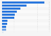 Leading countries of destination for imports of shaving products in Latin America (in million U.S. dollars) in 2022