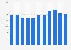 Revenue of Herbalife from 2013 to 2023 (in million U.S. dollars)