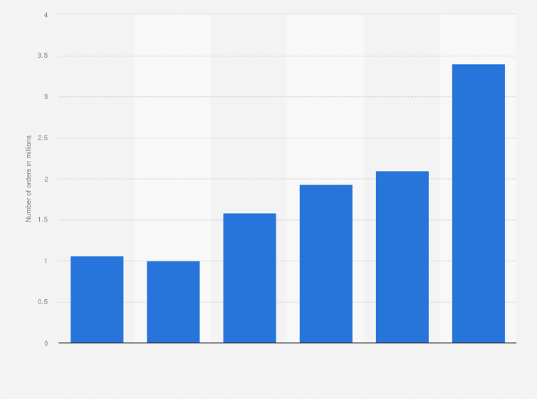Statistic: Number of orders during Cyber Monday in Argentina from 2015 to 2020 (in millions)