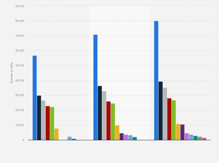 Statistic: Total number of Amazon Alexa skills in selected countries as of January 2021