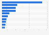 Leading executive search firms in the Americas region in 2023, by revenue (in million U.S dollars)