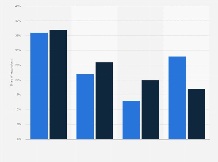Statistic: Leading purchase channels for buying consumer electronics online in the Netherlands in 2018 and 2019
