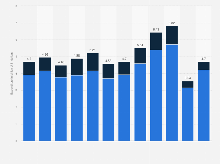 Statistic: Expenditure of international tourists from Portugal from 2010 to 2021, by main category (in billion U.S. dollars)