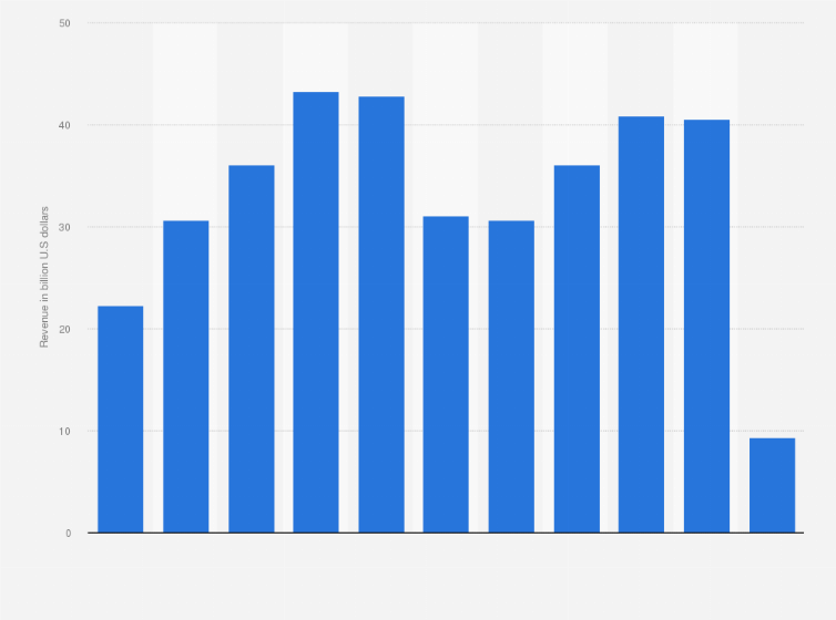 Statistic: Revenue from international tourism in Macao from 2010 to 2020 (in billion U.S. dollars)
