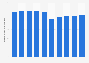 Radio advertising expenditure in Japan from 2015 to 2024 (in billion Japanese yen)