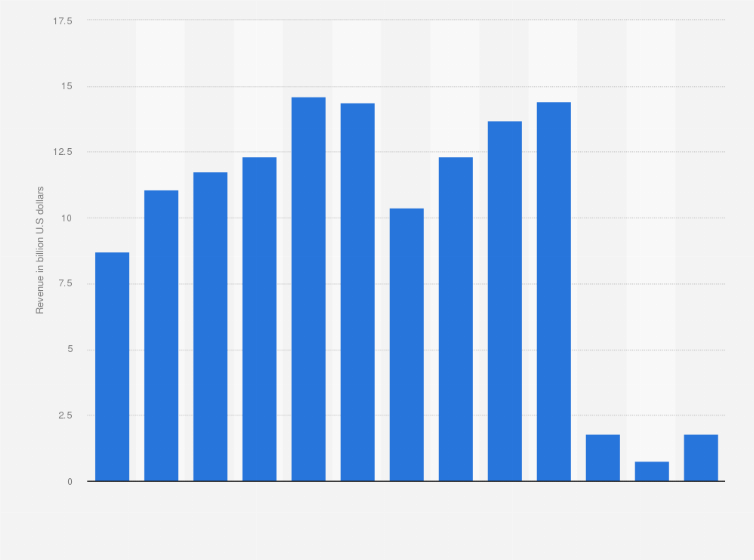 Statistic: Revenue from international tourism in Taiwan from 2010 to 2022 (in billion U.S. dollars)
