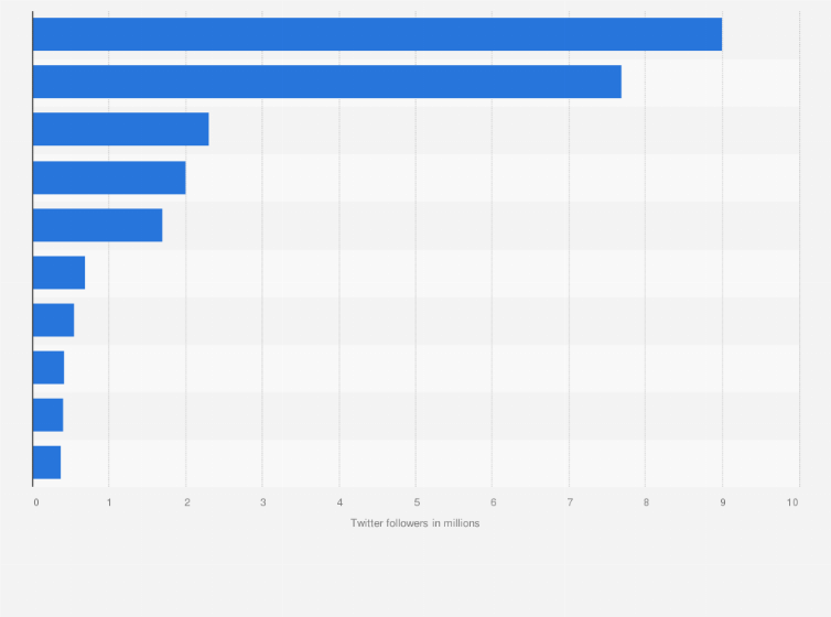 Statistic: Most followed Italian Serie A TIM soccer clubs on Twitter as of March 2021 (in million followers)