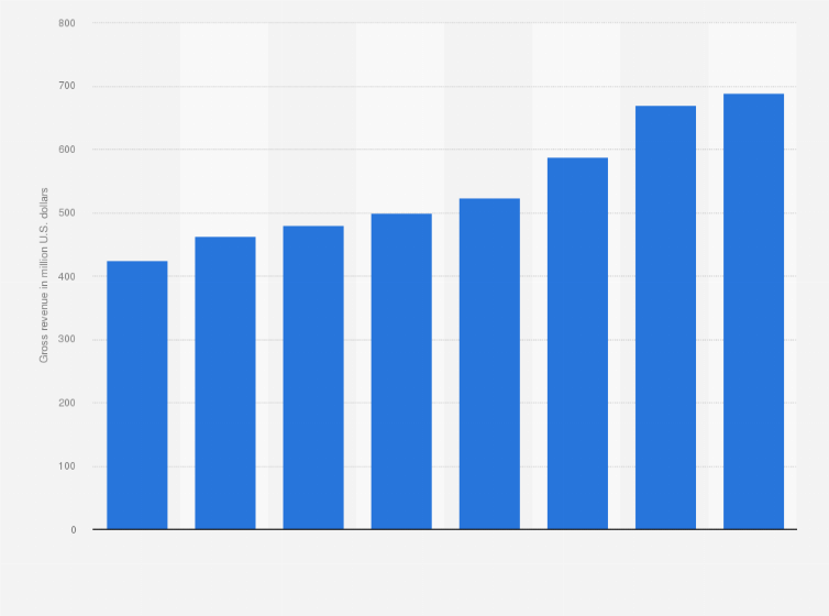 Statistic: Gross revenue of Blake, Cassels & Graydon from 2015 to 2022 (in million U.S. dollars)