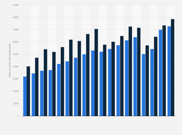 Statistic: Value of credit card transactions for payments in Austria from 2006 to 2023 (in million euros, and estimates in U.S. dollars)
