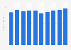 EBITDA of Nippon Telegraph and Telephone (NTT) Corporation from fiscal year 2014 to 2023 (in trillion Japanese yen)