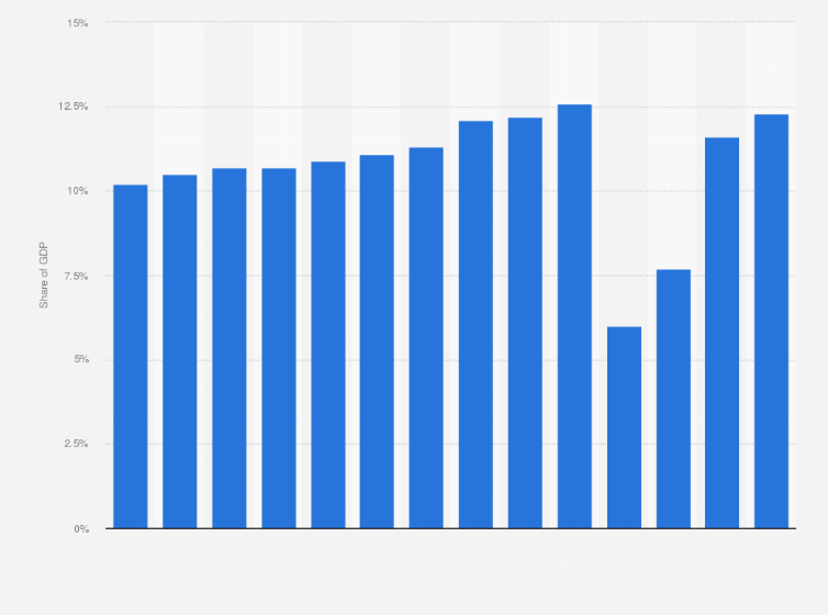 Statistic: Contribution of tourism to gross domestic product in Spain from 2010 to 2023