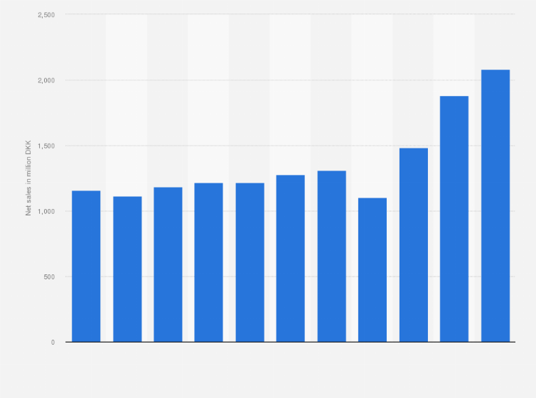 Statistic: Net sales of Danæg A/S from 2013 to 2023 (in million DKK)