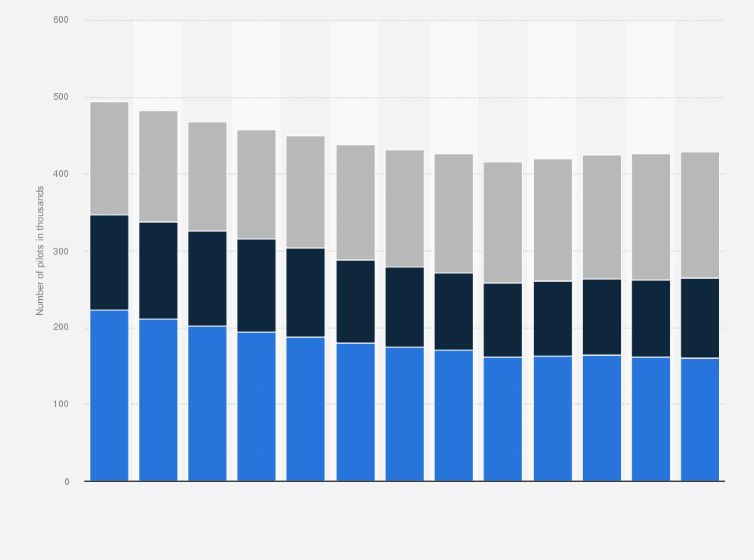 Statistic: Number of certified pilots in the United States from 2008 to 2020, by category (in 1,000s)*
