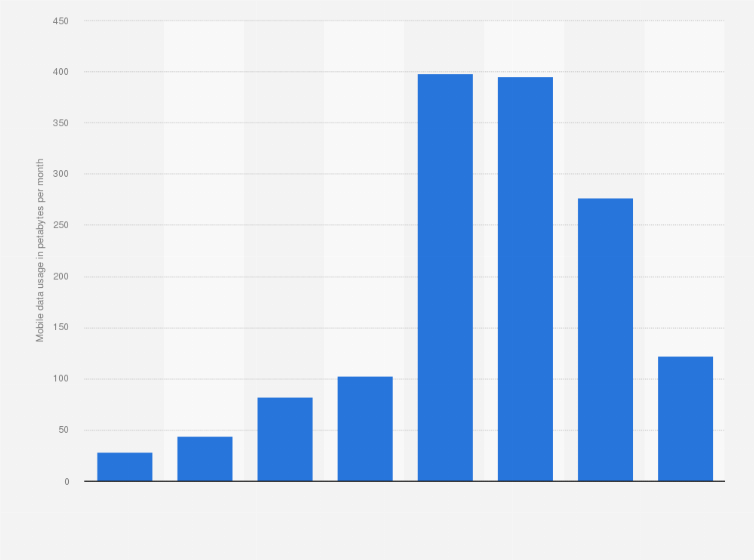 Statistic: 3G mobile data usage across India from December 2013 to December 2020 (in petabytes per month)