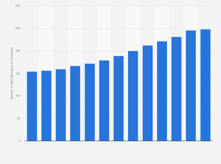 Statistic: Number of active flight attendants in the aviation industry in the United States from 2008 to 2020 (in 1,000s)