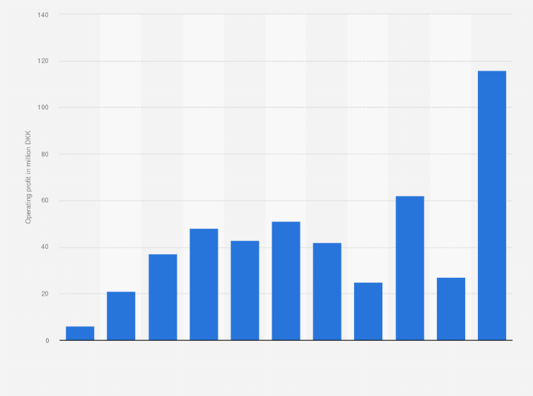 Statistic: Operating profit of Danæg A/S from 2013 to 2023 (in million DKK)