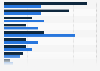 Accumulated retirement savings among gig economy workers in the U.S. in 2018, by type