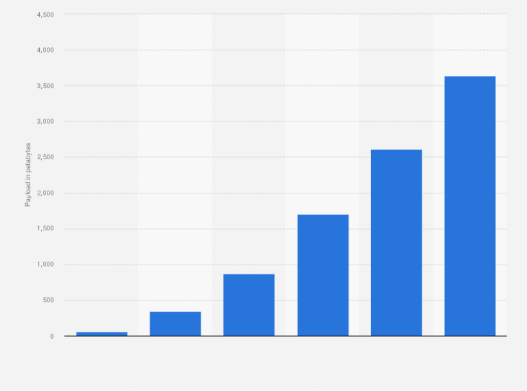 Statistic: Contribution of category A payload to overall data payload across India from December 2015 to December 2020 (in petabytes)