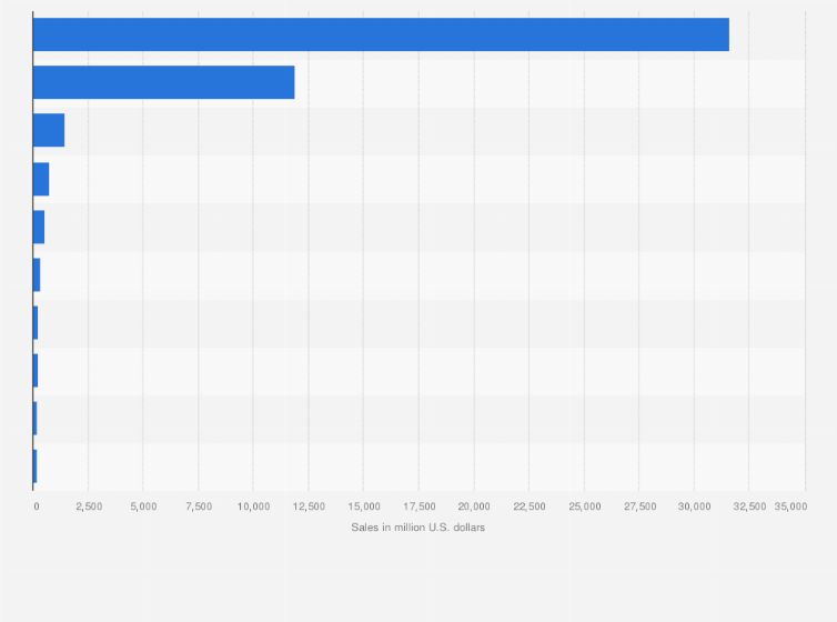 Statistic: Sales of selected leading coffee shop and cafe chains in the United States in 2023 (in million U.S. dollars)
