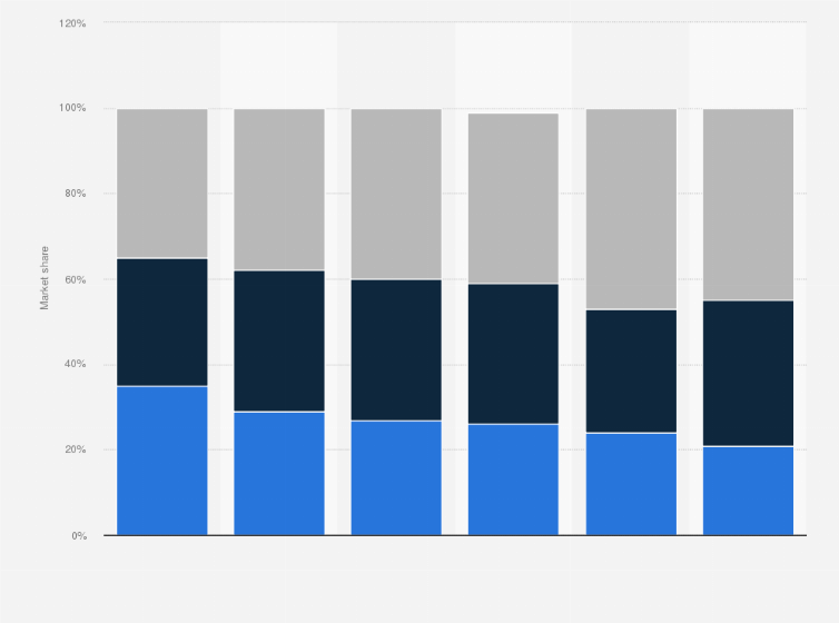 Statistic: Share of smartphone shipments by cost worldwide from 2013 to 2018