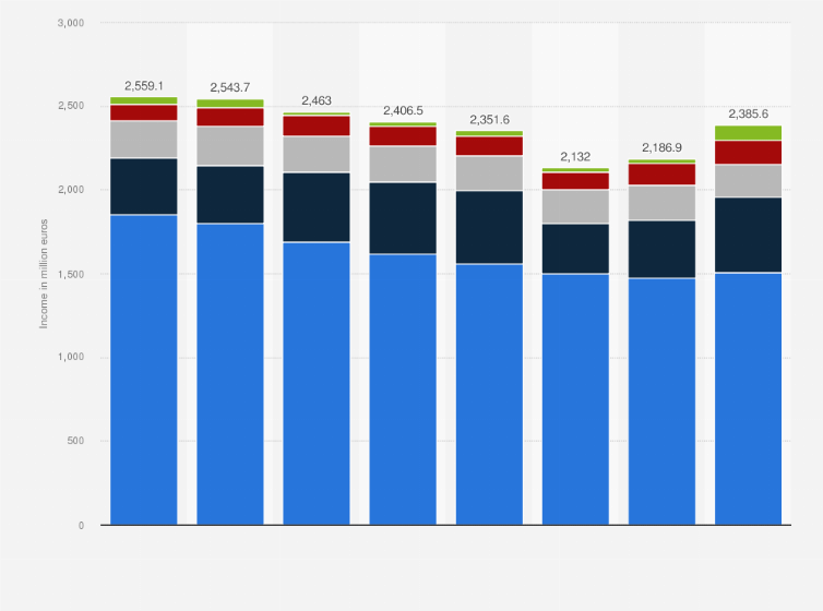 Statistic: Total interest and other investment income of insurance company AG Insurance from 2015 to 2022 (in million euros)